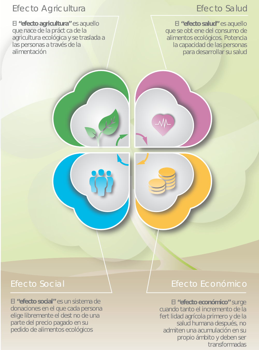 Nuestro Logotipo presenta claramente los 4 efectos interconectados que se retroalimentan en un ciclo infinito de crecimiento.